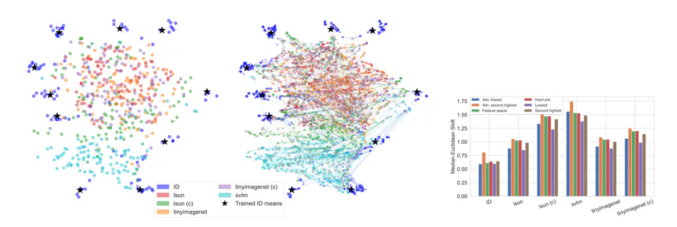 Out-of-Distribution (OOD) Detection with Adversarial Probes